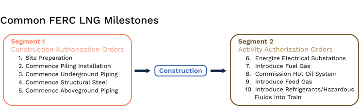Common FERC LNG Milestones