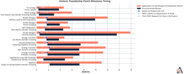 Historic Presidential Permit Milestone Timing