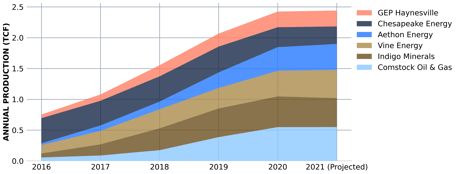 Haynesville top producers chart