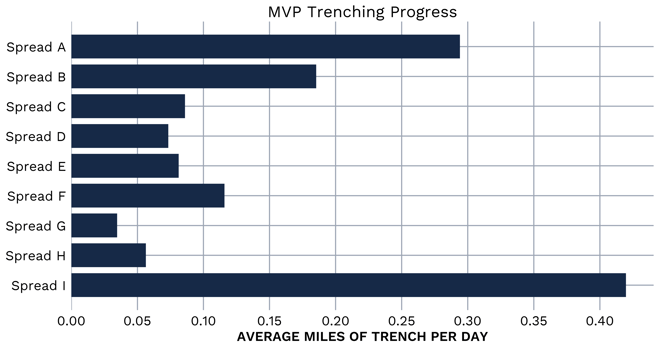 mountain valley pipeline trenching progress