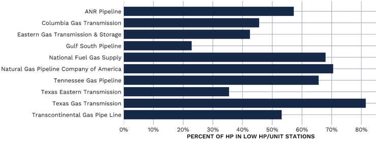 Percent of horsepower in low hp/unit stations for top 10 pipelines