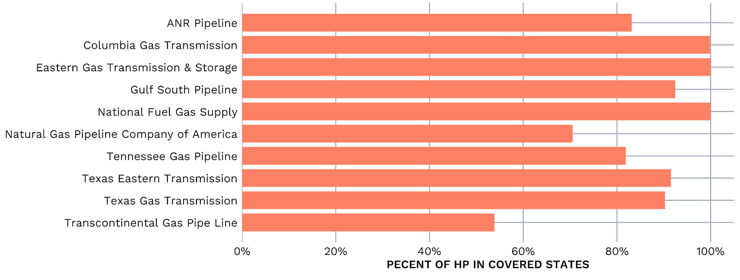 Percent of Horsepower in covered states EPA