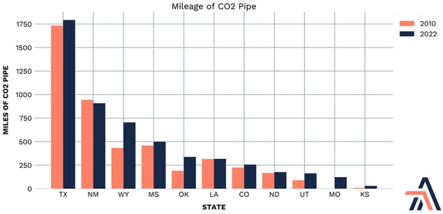 miles of CO2 pipeline in the United States by state
