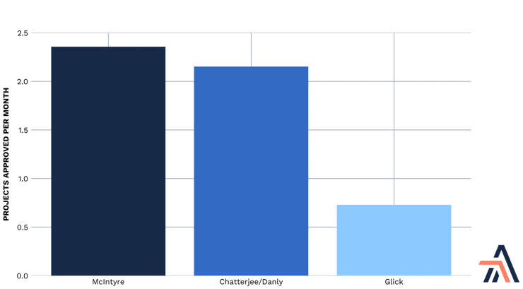 Pipeline projects approved under FERC's recent Chairmen