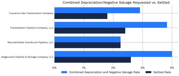 Combined depreciation/negative salvage requested vs. settled
