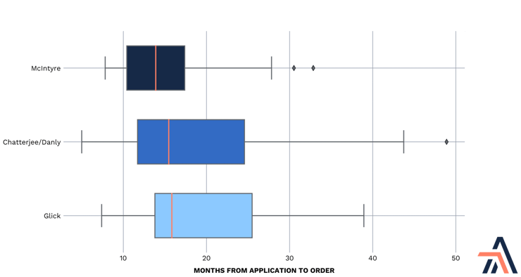 Time from pipeline application to order