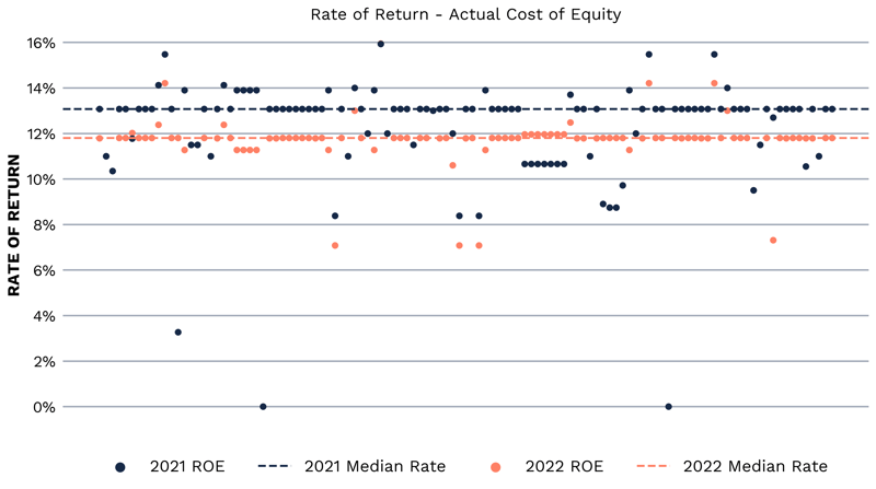 Rate of return - actual cost of equity