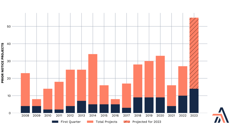 Prior Notice pipeline projects by year