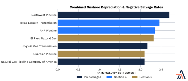 Combined Onshore Depreciation & Negative Salvage Rates
