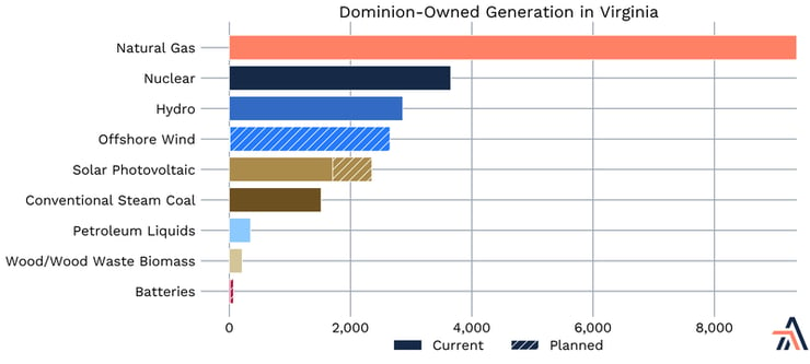 Dominion owned generation in Virginia
