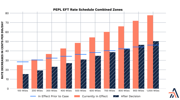 PEPL EFT Rate Schedule Combined Zones