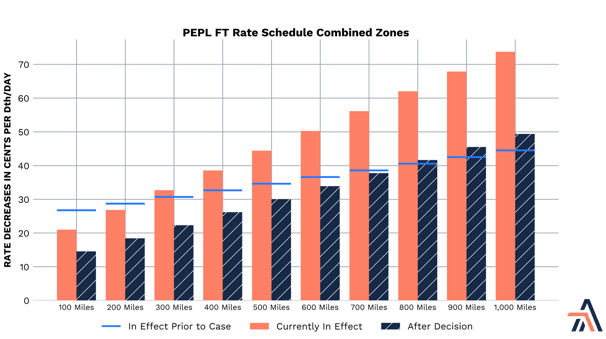 PEPL FT Rate Schedule Combined Zones