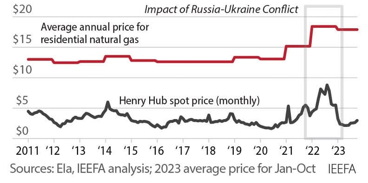 Henry Hub/Residential Gas Prices Diverge