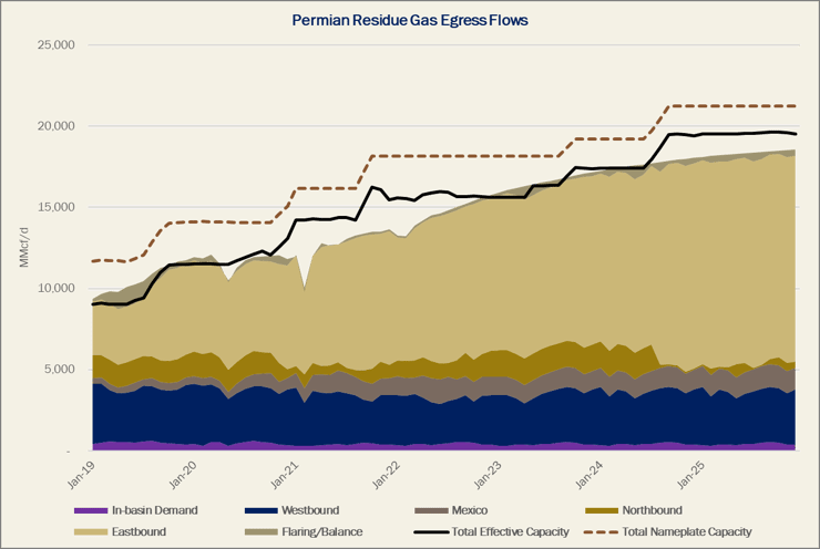 Permian residue gas egress flows