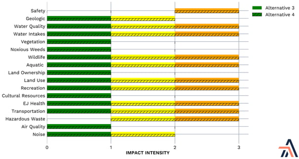 The environmental impacts from the two alternatives that would renew the easement are almost identical.