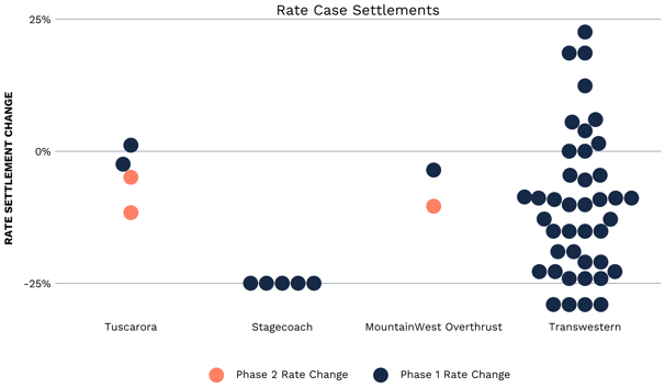 Rate Case Settlement Change
