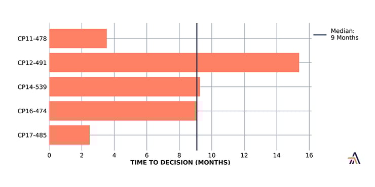 time_to_decision