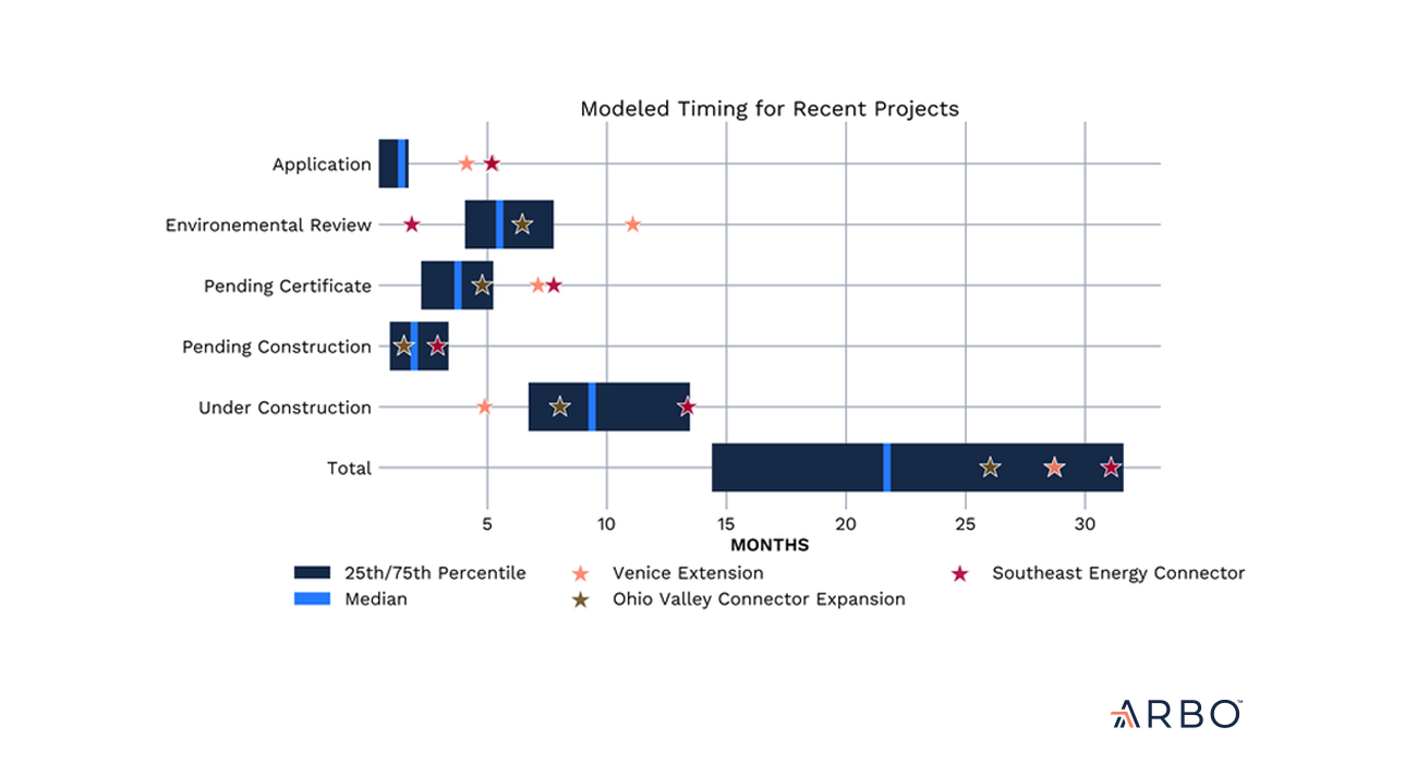 https://www.goarbo.com/arview/benchmarking-interstate-pipeline-timelines