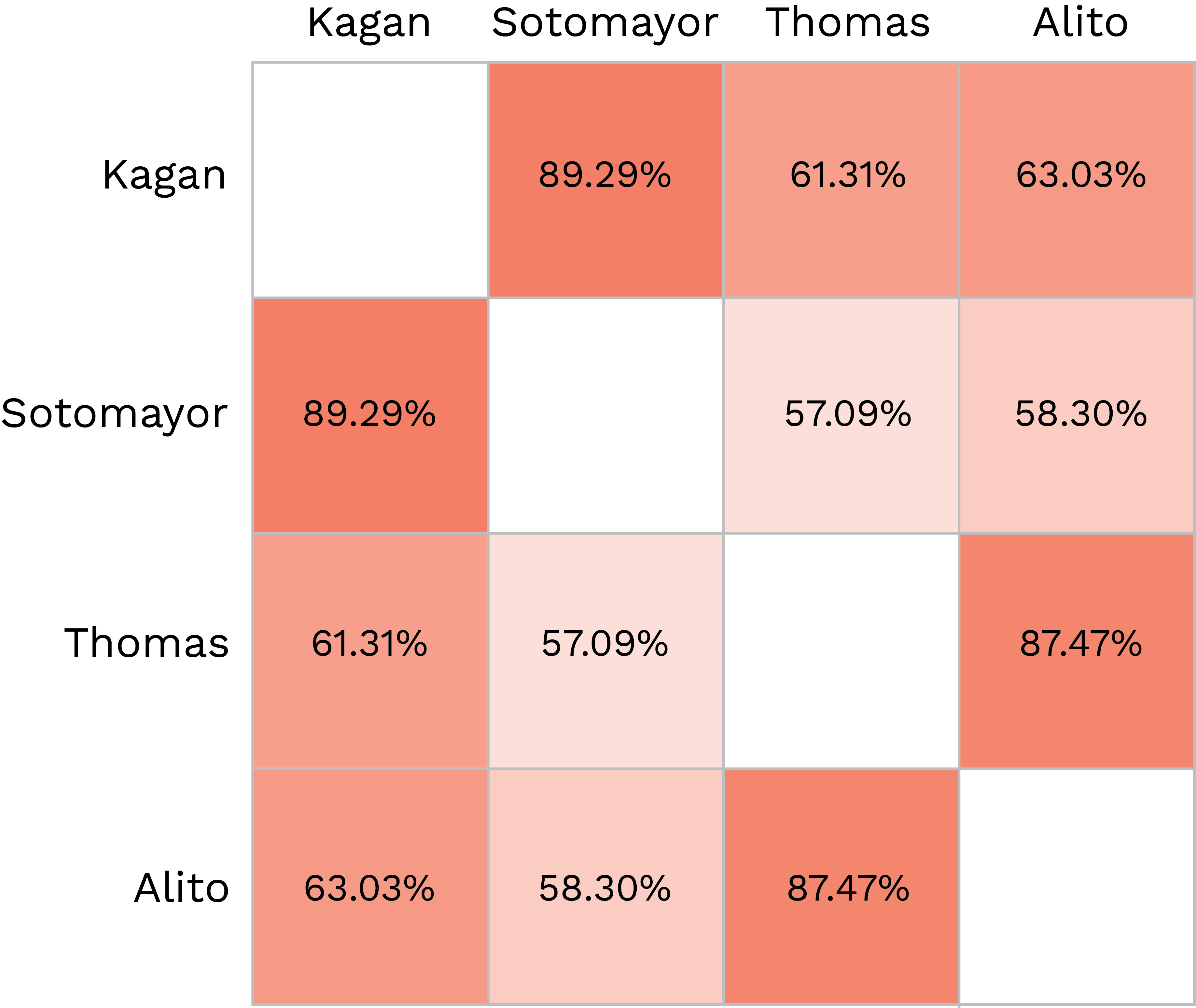 Voting patterns of justices