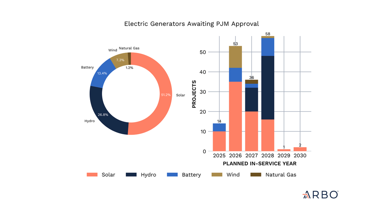 https://www.goarbo.com/arview/ferc-colocation-pjm-fast-track