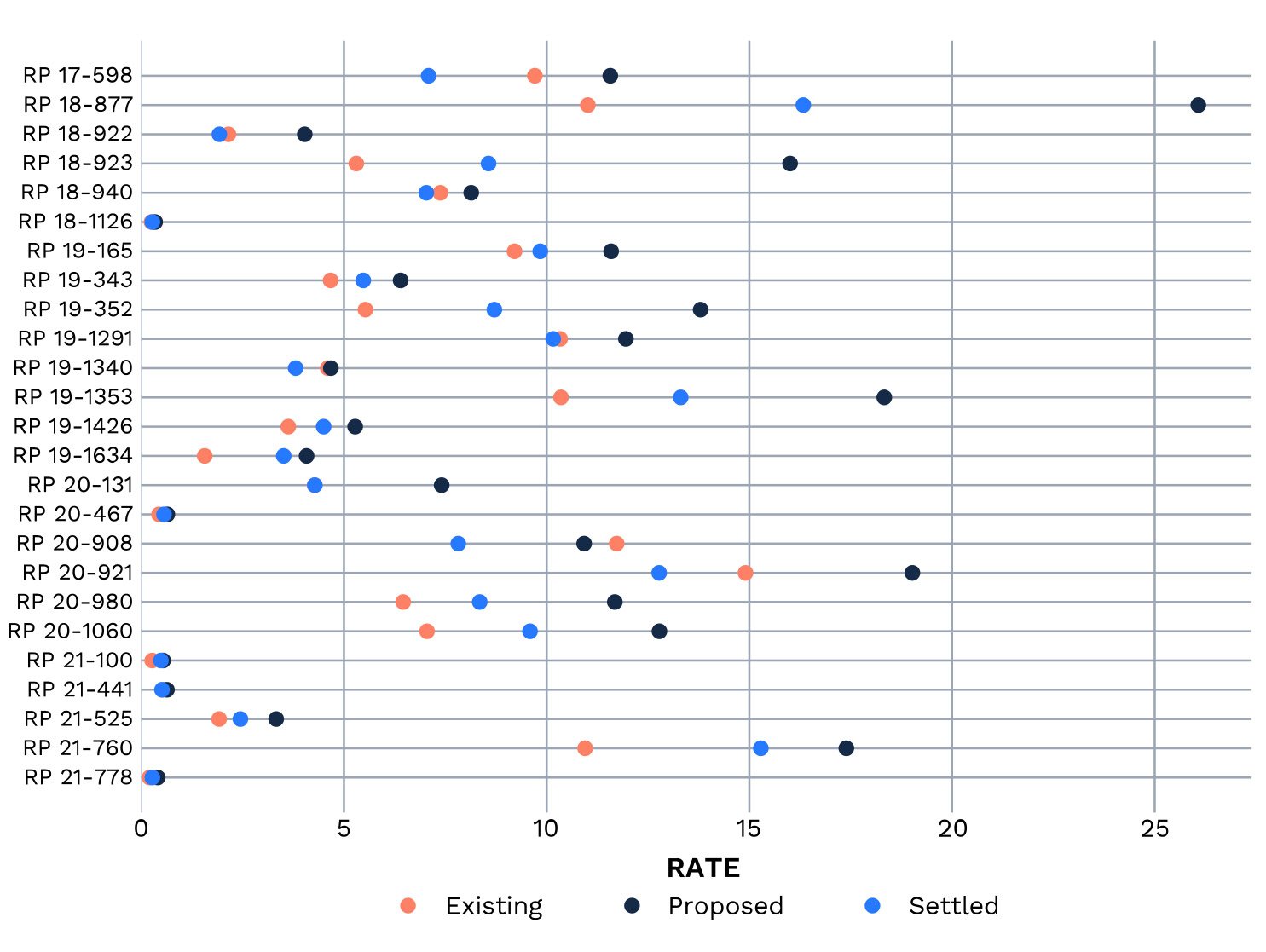 Rates_ExistingVsProposedVsSettled Rates_ExistingVsProposedVsSettled