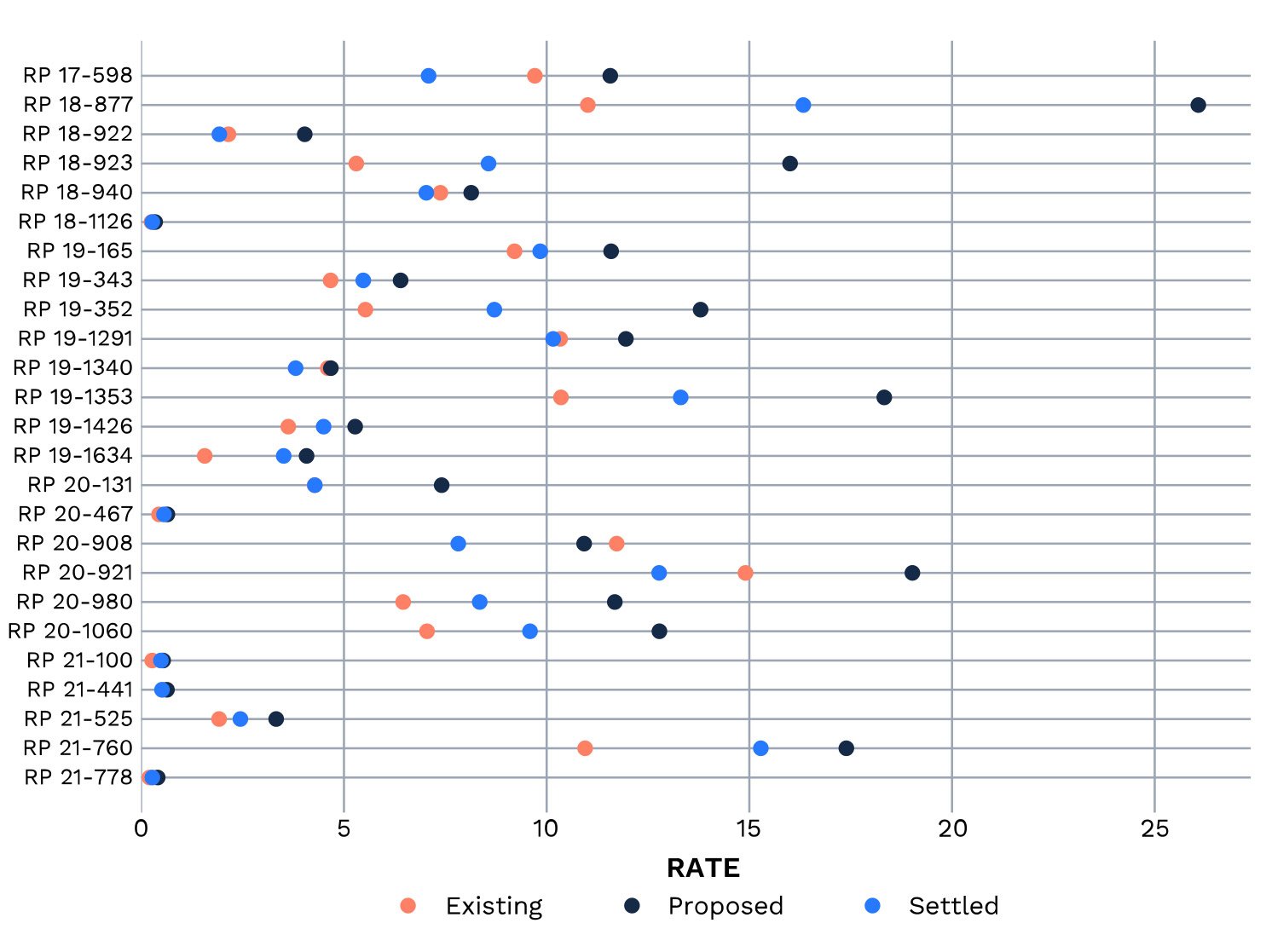 Rates_ExistingVsProposedVsSettled