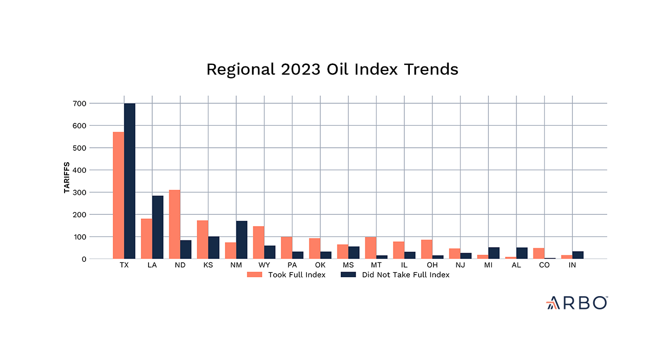 oil_index