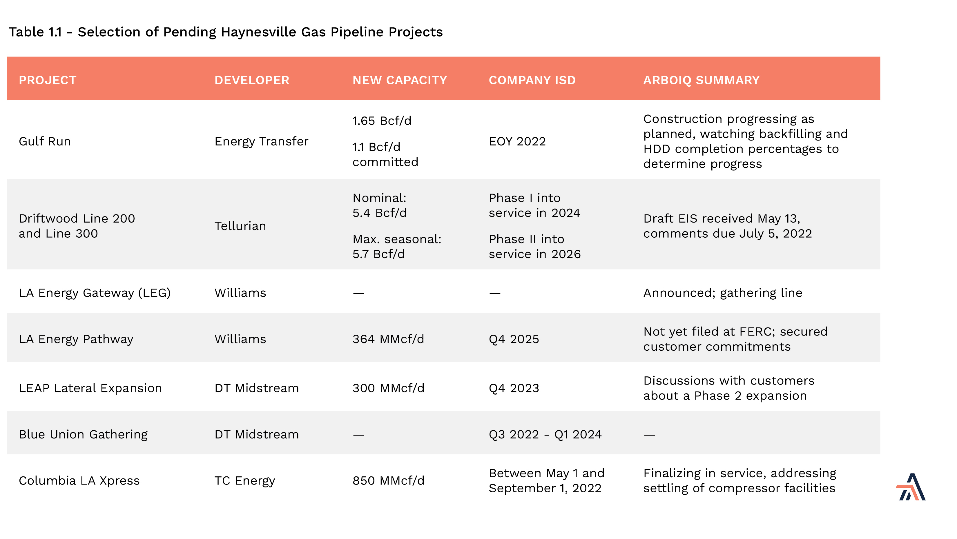 Pending Haynesville Gas Pipeline Projects